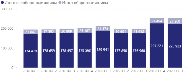 Mail.ru Group - активы