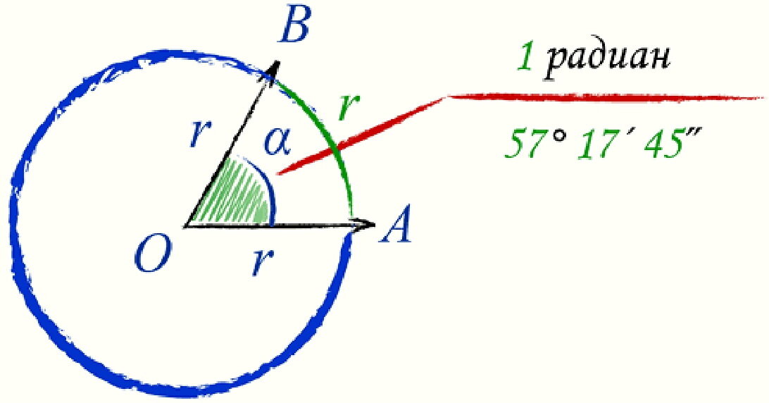 Рис.1 Радиан (источник - https://infourok.ru/urok-na-temu-sozvezdiya-3472242.html)