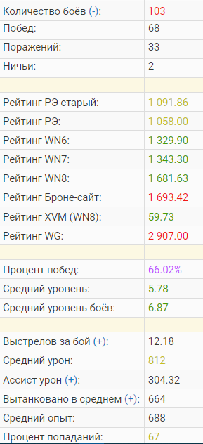 Расширенная статистика по аккаунту