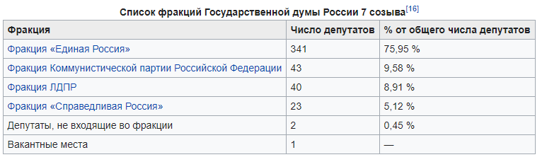 341 мандат из 450 - принадлежит одной ветке власти - Единой России.