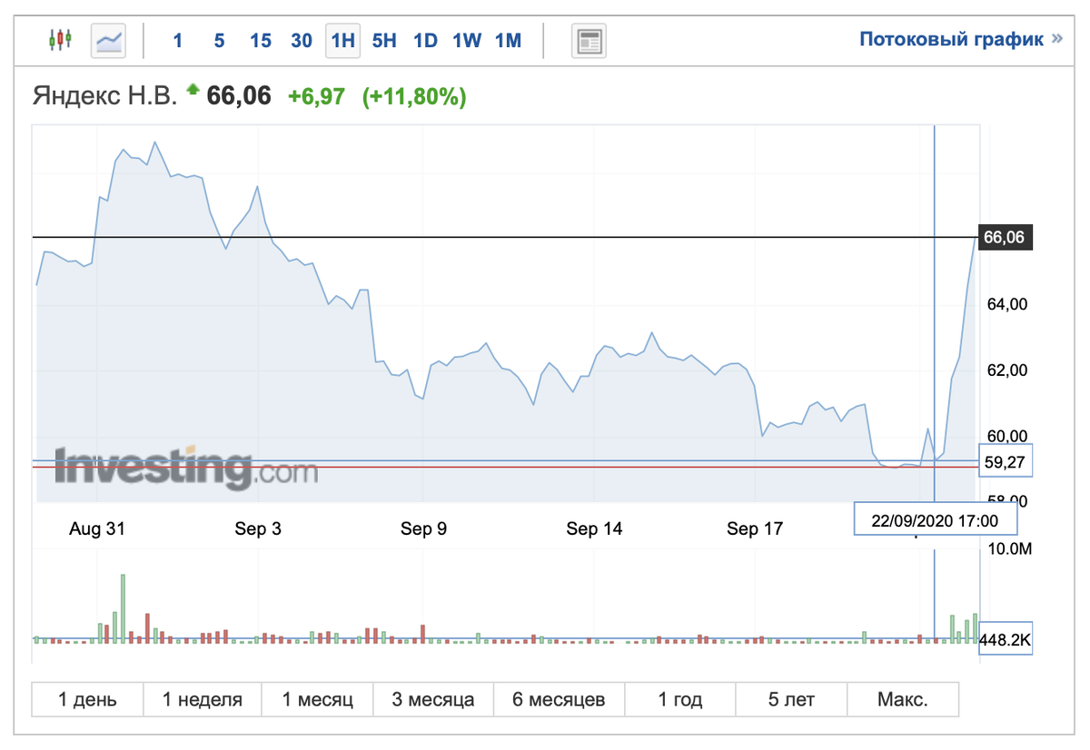 С вечера 22.09 по утро 23.09 акции дали рост в 11, 8%