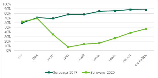 Источник: 2020, STR, CBRE