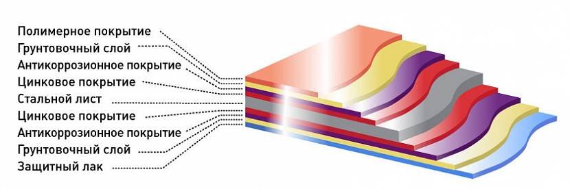 Структура металлической черепицы