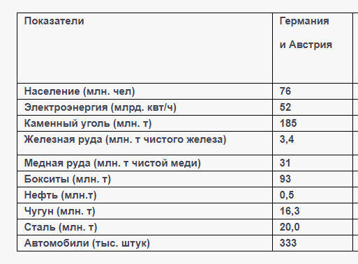 Экономика Германии и Австрии перед войной
