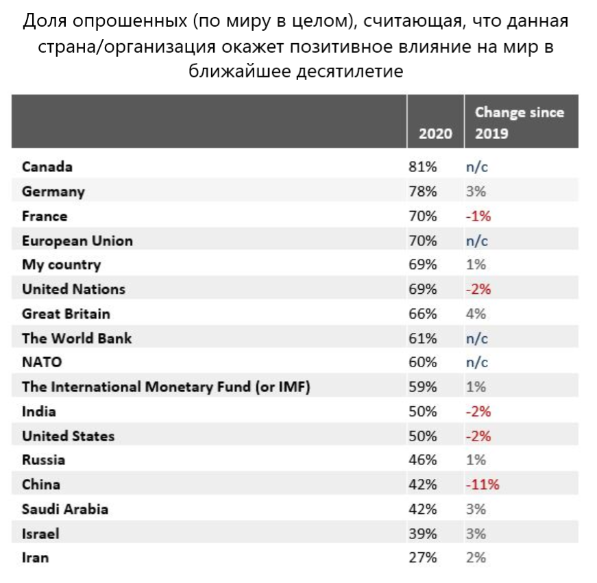 Источник: Ipsos, перевод автора