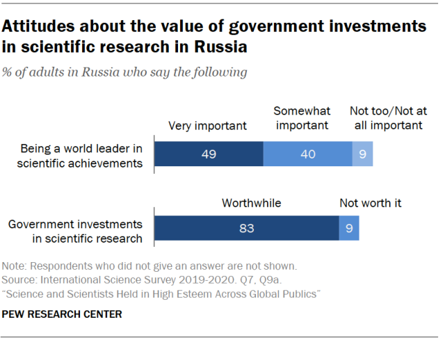 Отношение россиян к необходимости государственных инвестиций в науку;  Pew Research Center