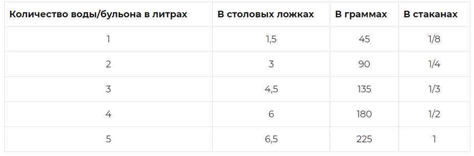 Таблица количества риса на объем воды.