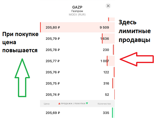 Биржевой стакан акций Газпрома