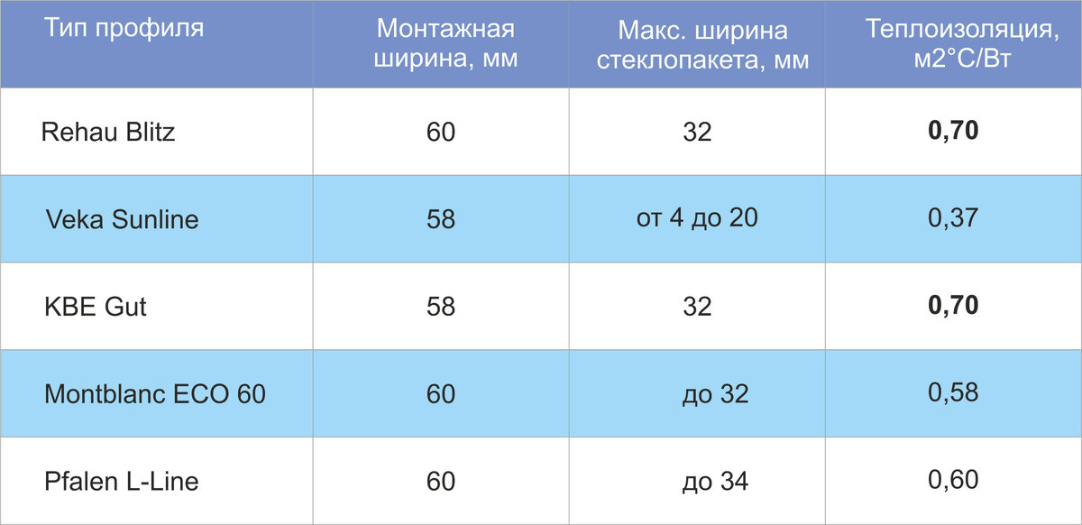 Характеристики профилей класса А от различных производителей