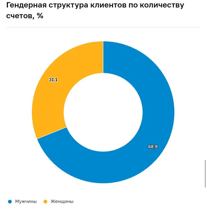 Почти 70% - это мужчины. 