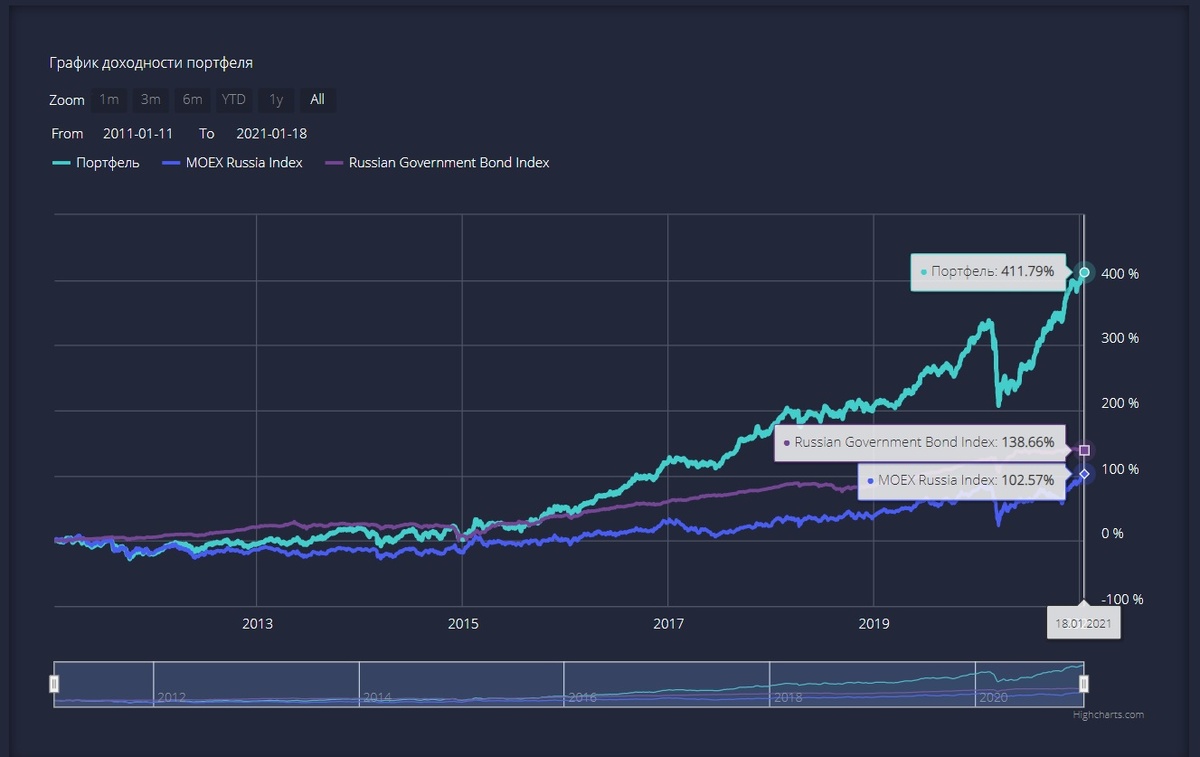 Сравнение доходности портфеля с индексами МосБиржи и Гособлигаций