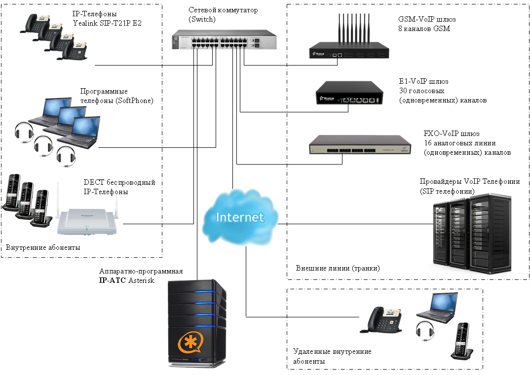 Принципы локальной сети. IP телефония структурная схема. IP АТС Asterisk. Как работает IP телефония схемы подключения. АТС телефонный коммутатор схема подключения
