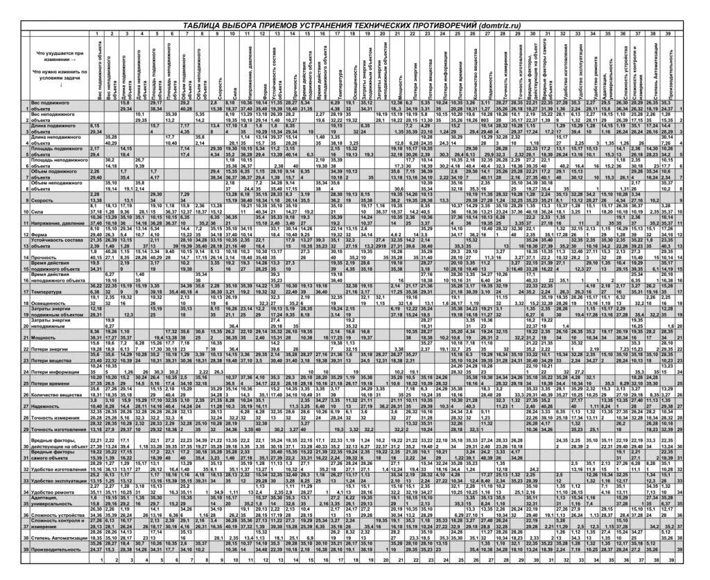 Пример громоздкой таблицы ТРИЗ