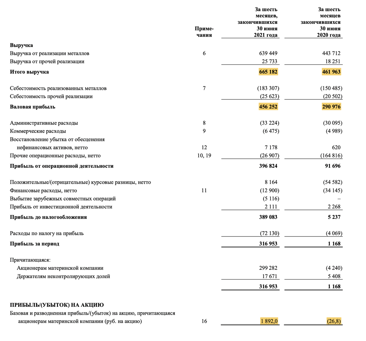 Как видно из скриншота сверху при падении добычи, выручка увеличилась благодаря росту цен на металлы.