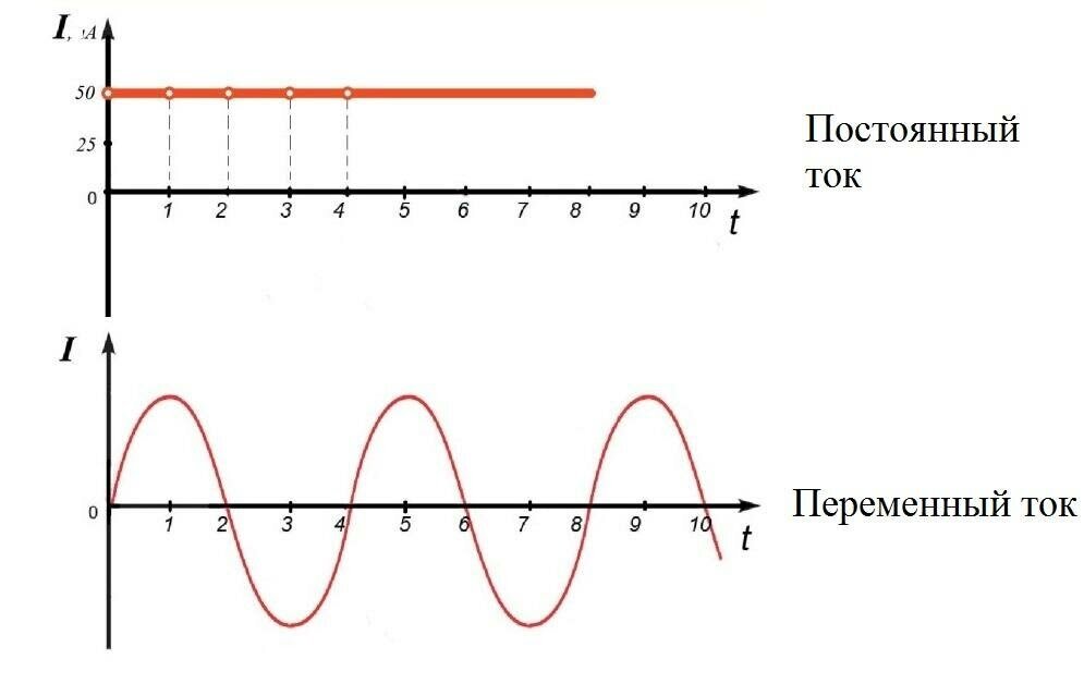 Отличие постоянного тока от переменного. Фото: https://yandex.ru/q/question/chem_peremennyi_tok_otlichaetsia_ot_caa4cc79/