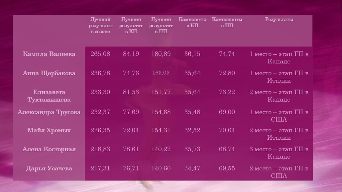 Лучшие результаты россиянок в сезоне.