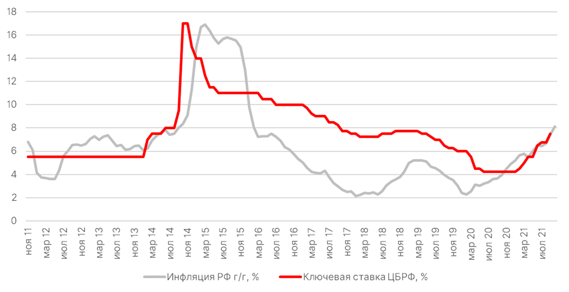 Источник: Bloomberg, ITI Capital