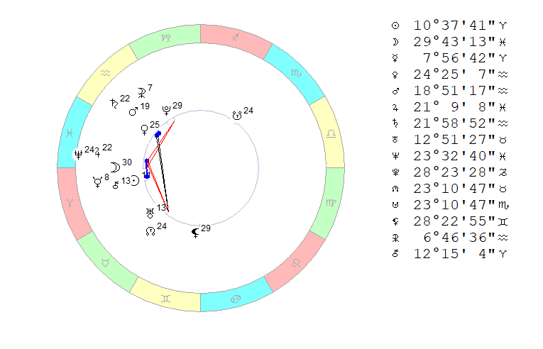 Четверг, 31 марта 2022. Космограмма на полдень. 