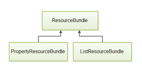 ResourceBundle, PropertiesResourceBundle, ListResourceBundle.