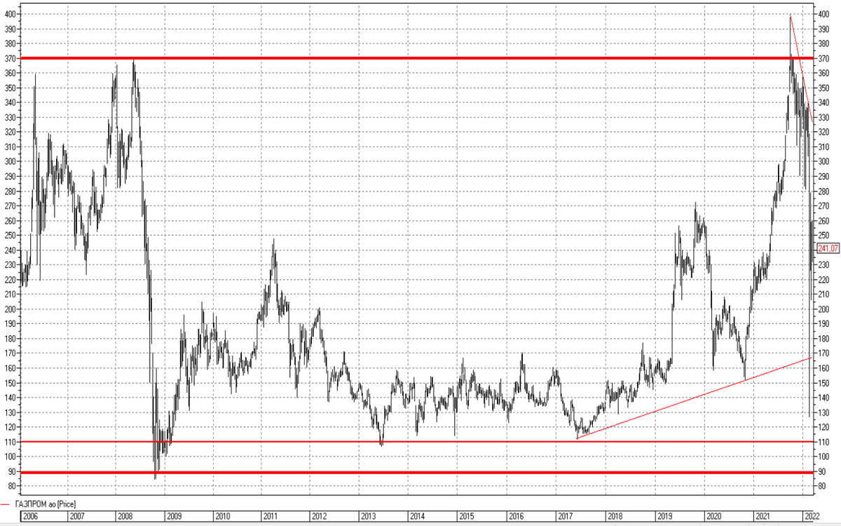 График акций Газпрома недельный