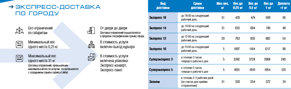 Экспресс доставка по городу