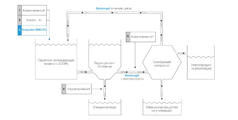 Этапы разделения отработанной СОЖ с применением коагулянта BMG-P2