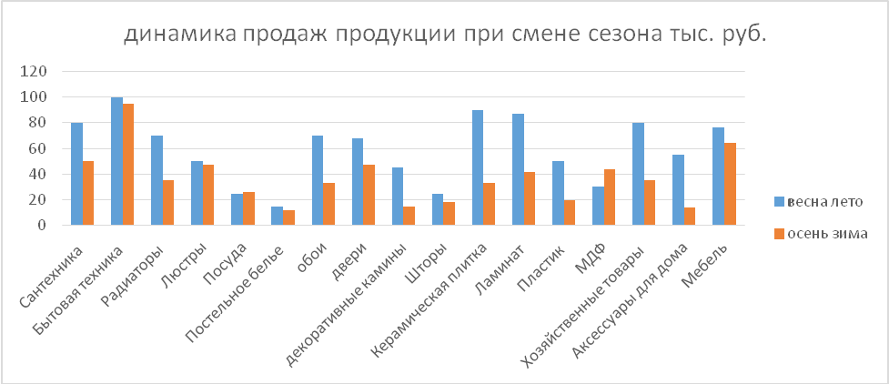 Строительный рынок спрос. Сезонность продаж по месяцам. Диаграмма сезонности продаж. Графики сезонности продаж. Динамика объема продаж.