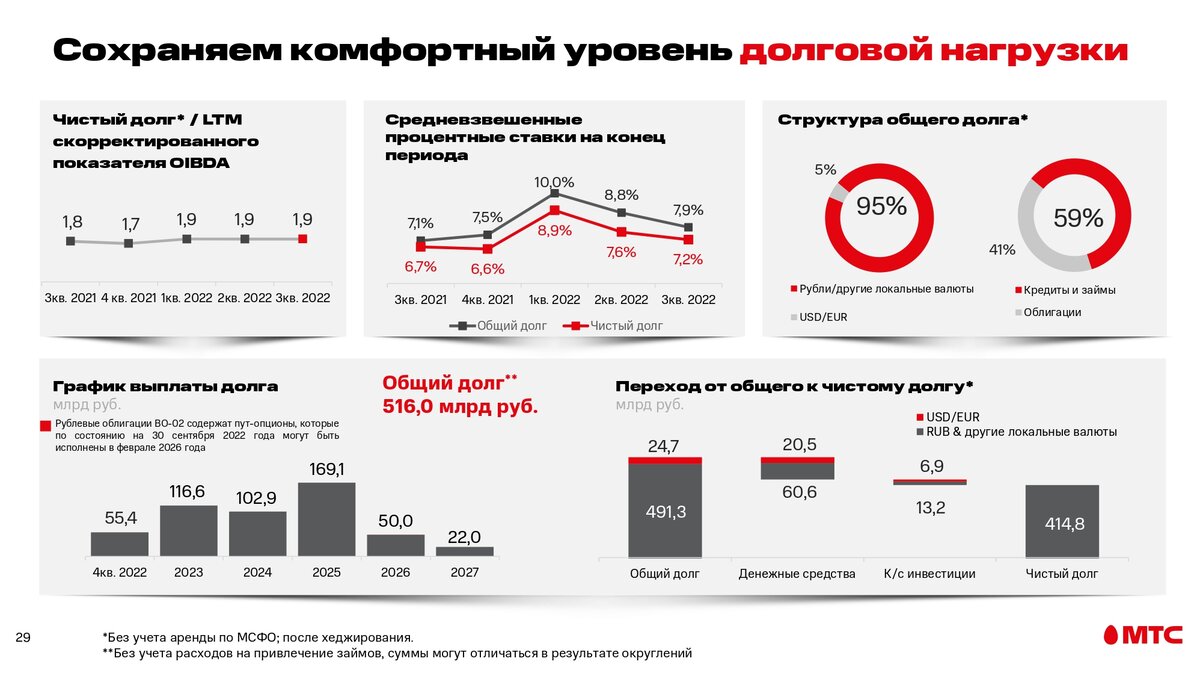 Стоит ли покупать акции МТС в 2022/2023 году