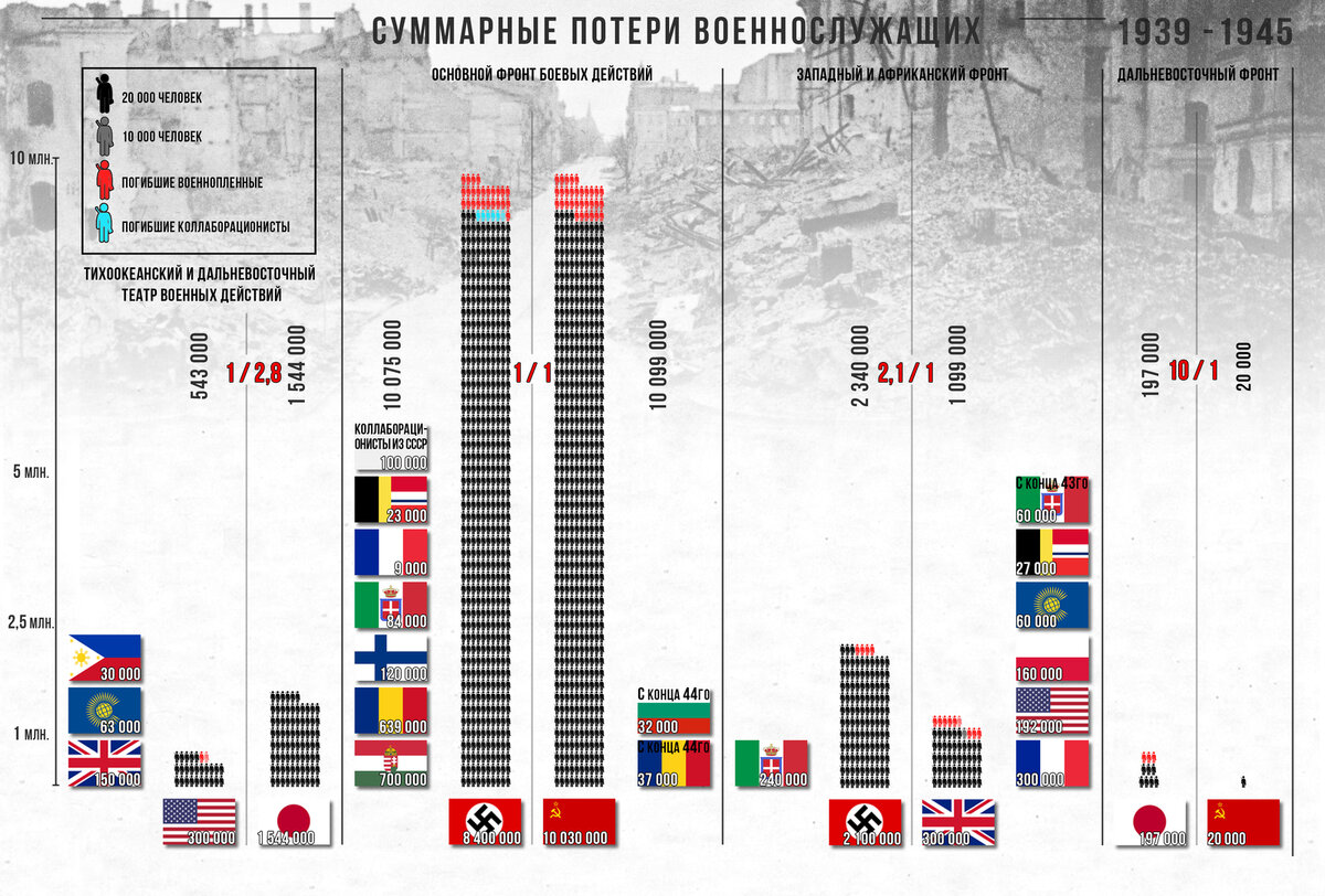 Кто против кого воевал во второй мировой. Соотношение потерь в ВОВ СССР И Германии. Численность армии во второй мировой. Численность войск 2 мировой войны. Численноститармий 2 мировой войны.