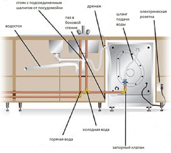 Как осуществить подключение посудомоечной машины к водопроводу