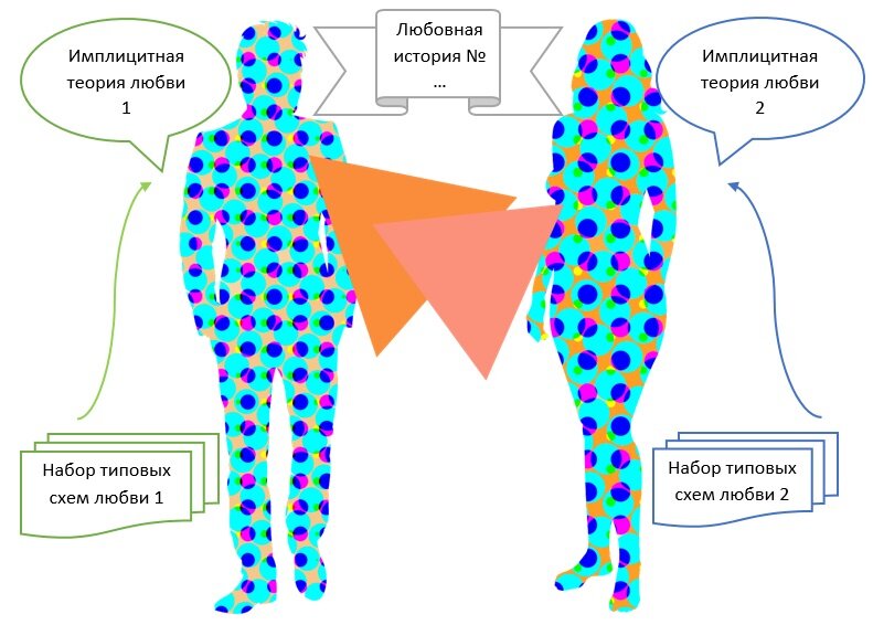 Теория любви. Теория трех любви. Теория любви картинки. Теория любви и брака. Теория любви Мэя.