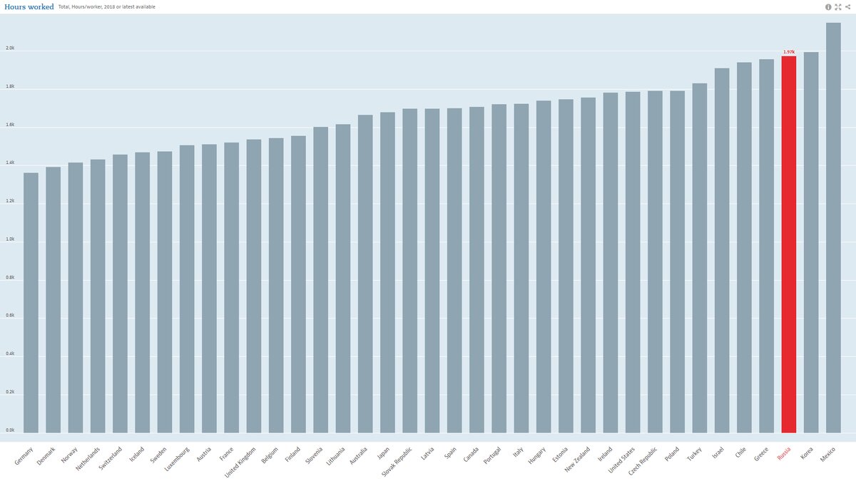 источник - ОЭСР
