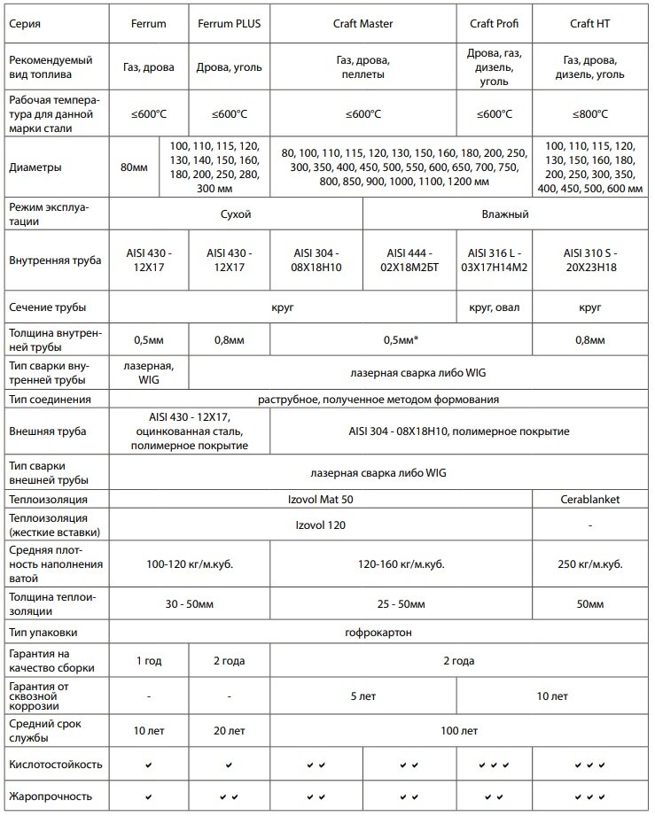 Рекомендации по выбору дымохода торговых марок Крафт/Феррум