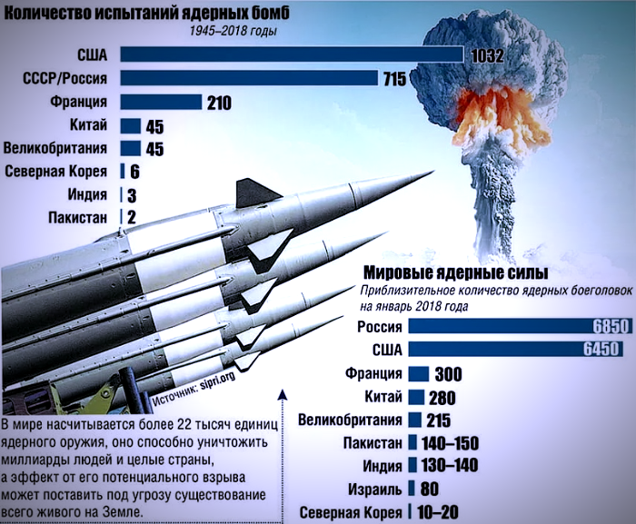 Возможна ли ядерная. Сколько ядерных боеголовок по странам. Ядерные боеголовки в мине. Ядерное оружие России. Современное ядерное оружие.