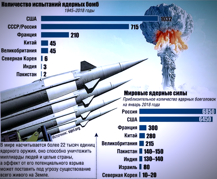 Ядерные силы франции. Сколько ядерных боеголовок по странам. Ядерные боеголовки в мине. Ядерное оружие России. Современное ядерное оружие.