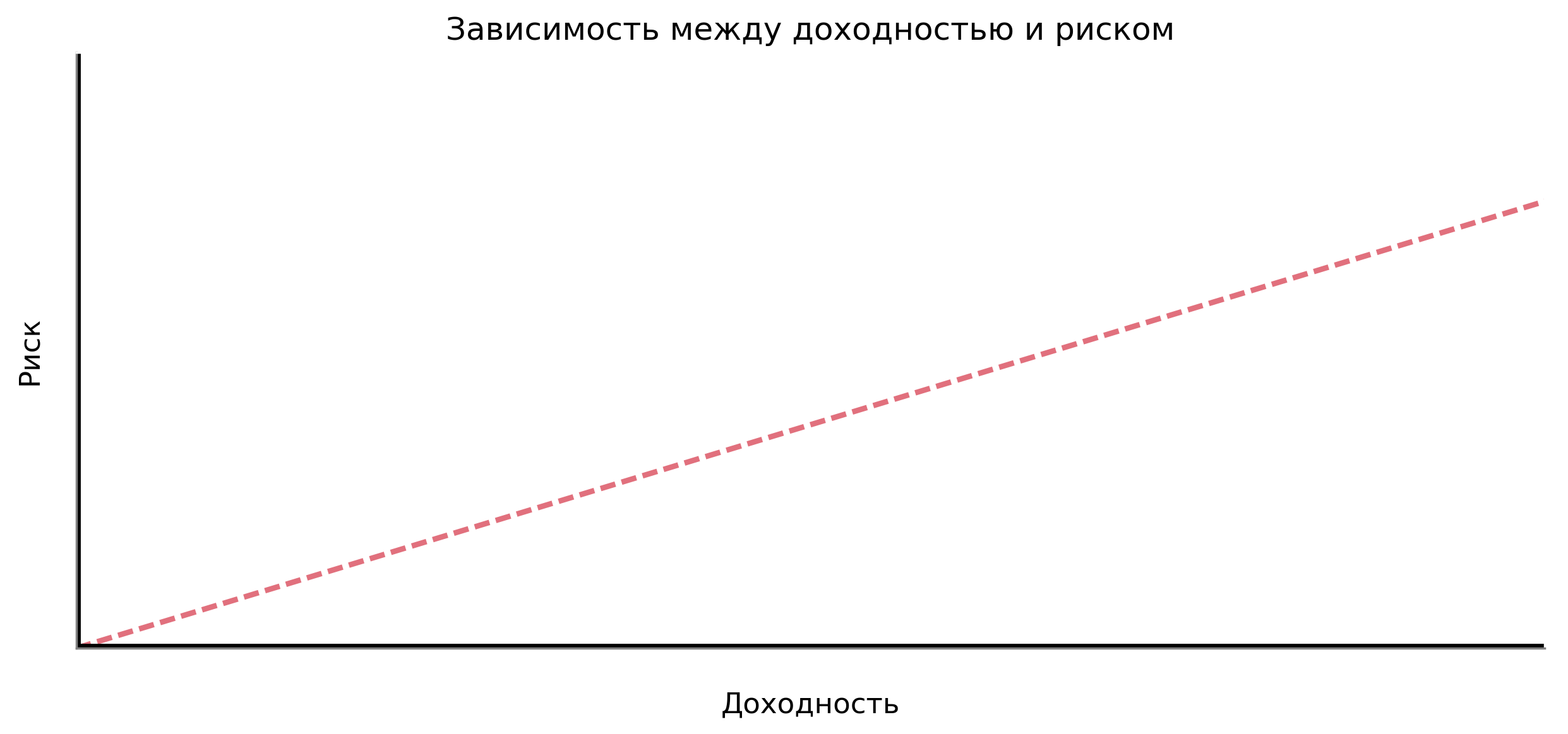 [caption id="attachment_582" align="aligncenter" width="560"] Запомните: чем выше доходность, тем выше риск[/caption]