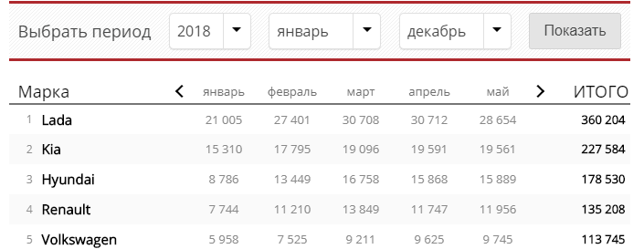 Статистика продаж в России за 2018 год