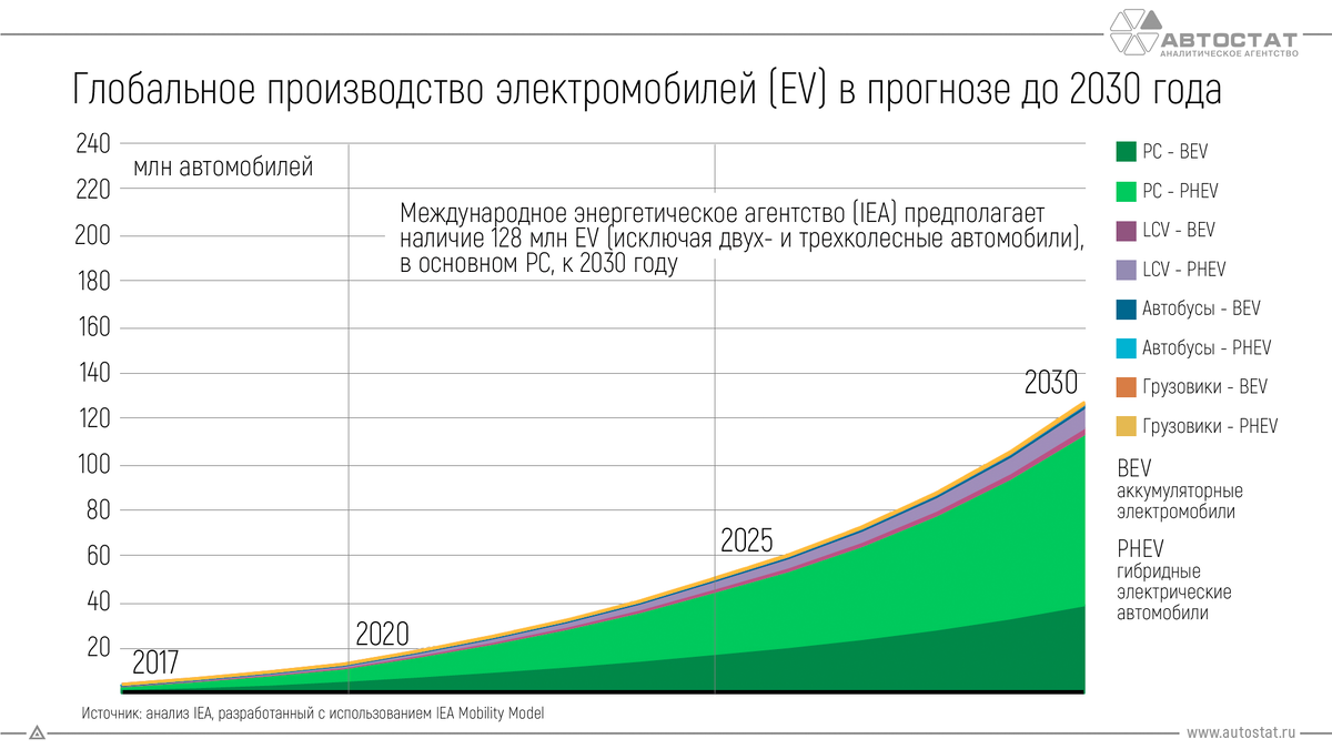 Перспективы производства электромобилей на 10 лет вперед