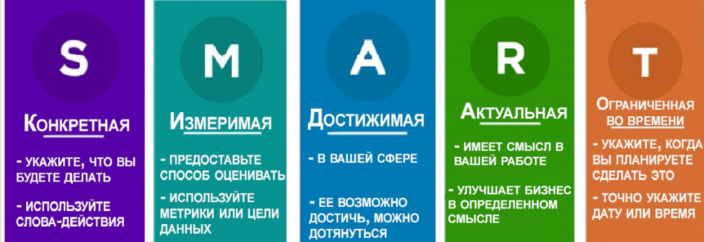 Smart цель проекта должна быть 27 лучших примеров SMART целей для малого бизнеса Все будет OEs! Дзен