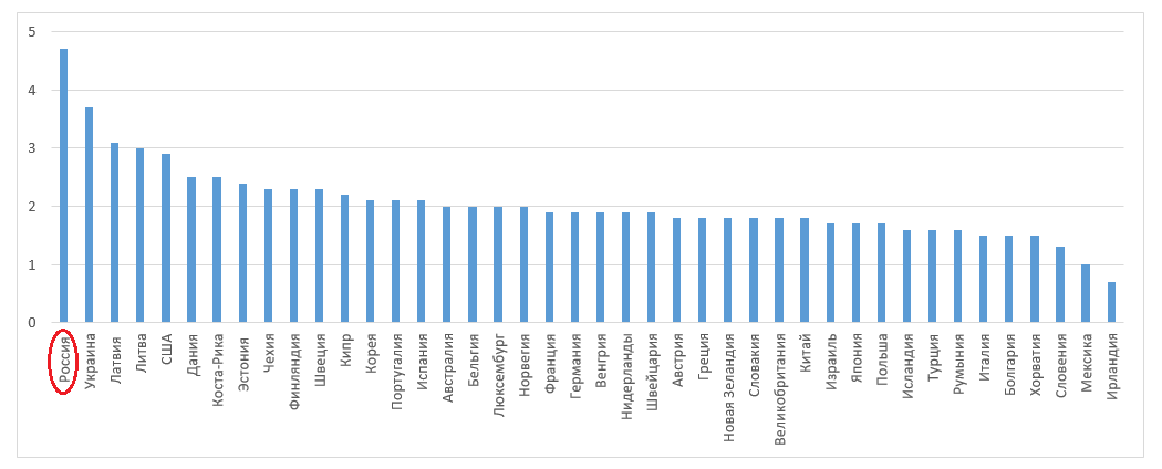 Статистика разводов на 1000 чел., 2017 г., данные ОЭСР.