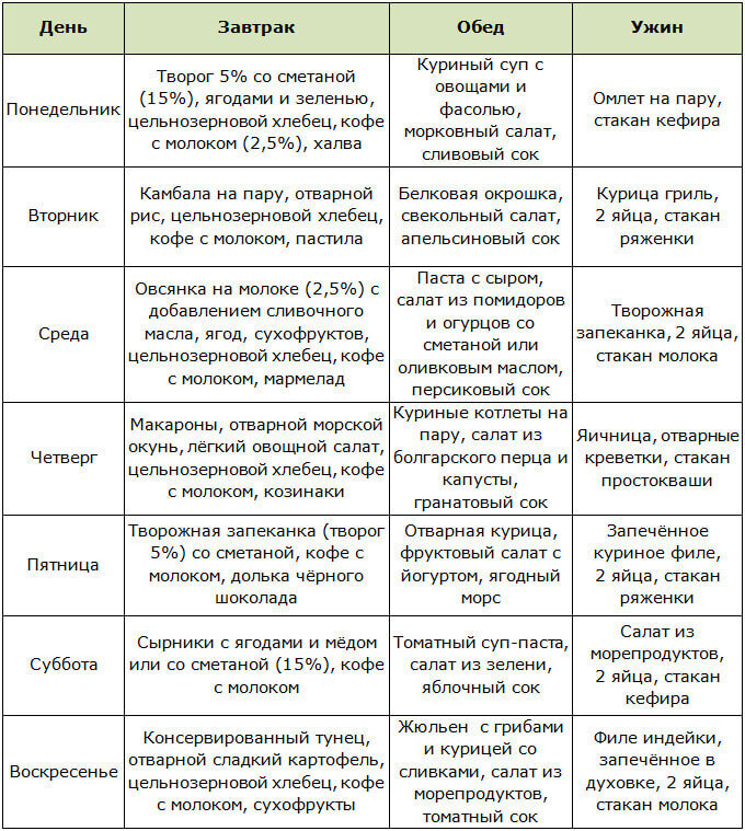 Каскадное голодание схема