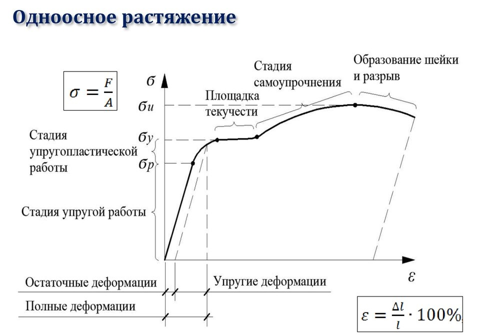 Диаграмма растяжения углеродистой стали