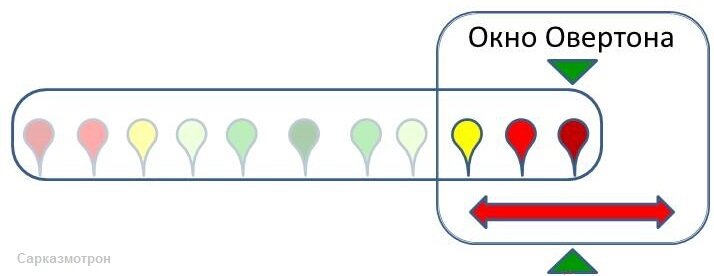 Las 5 etapas de la ventana de overton