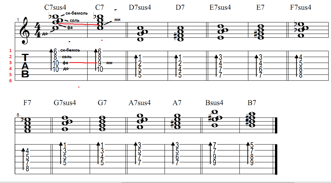 Аккорд a7sus4 на гитаре схема
