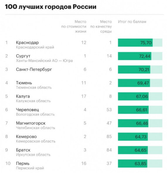Рейтинг составил Институт территориального развития «Урбаника» из Санкт-Петербурга