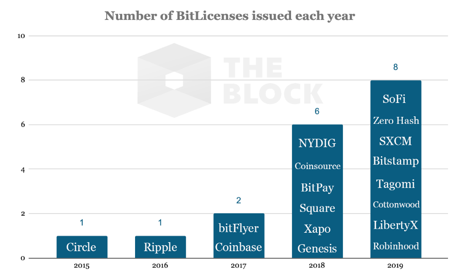 Обладатели BitLicense.