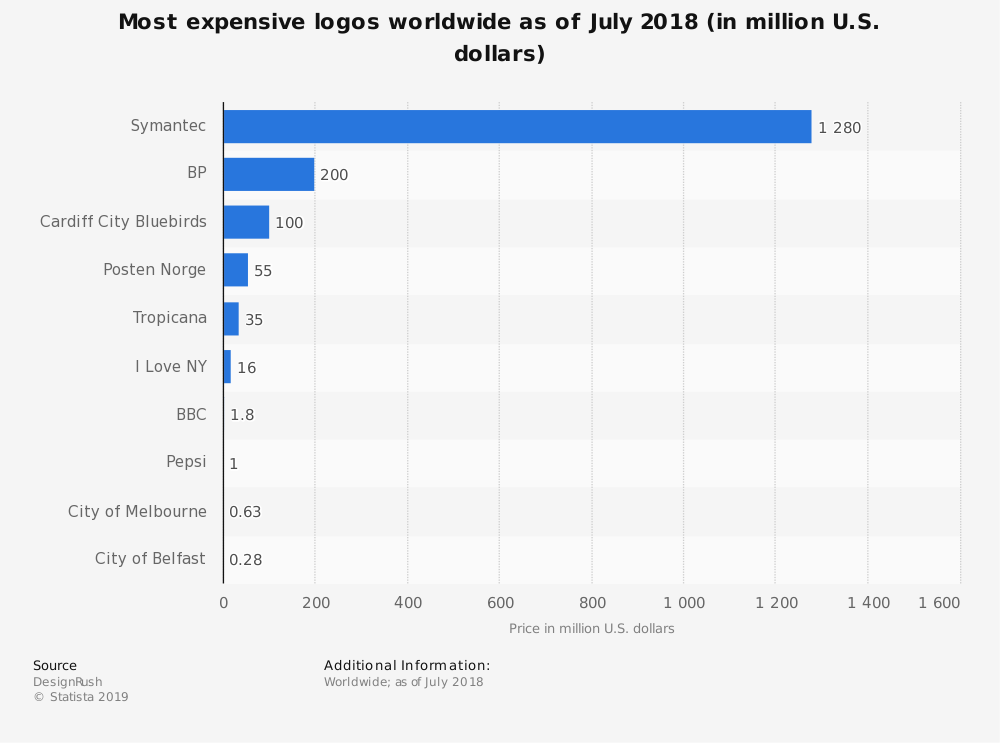 Топ-лист самых дорогих логотипов в истории по данным сайта statista.com.