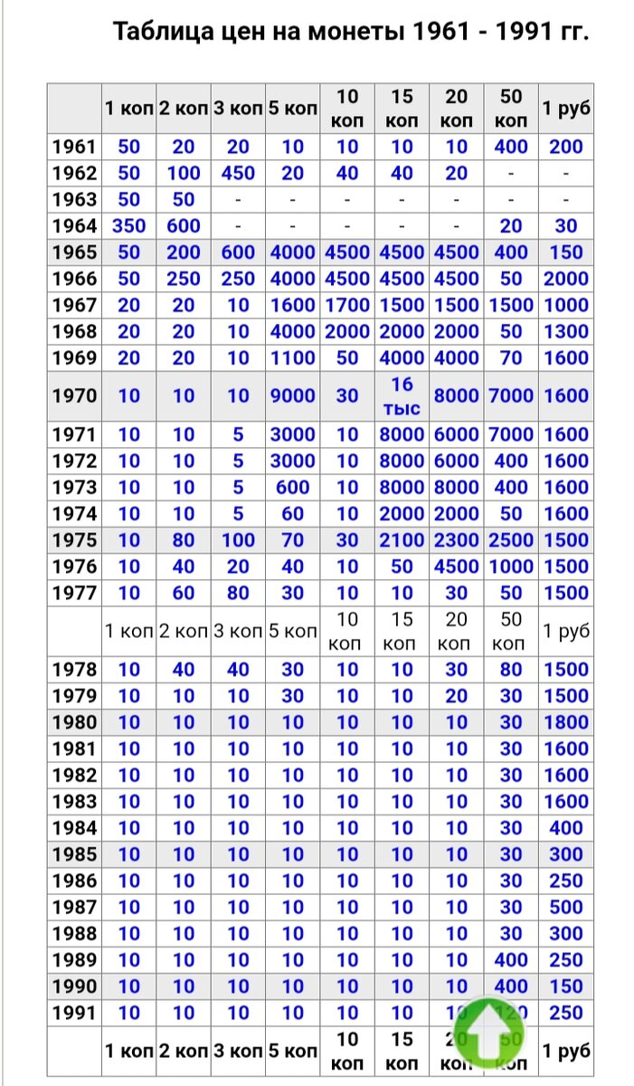 Стоимость советских монет