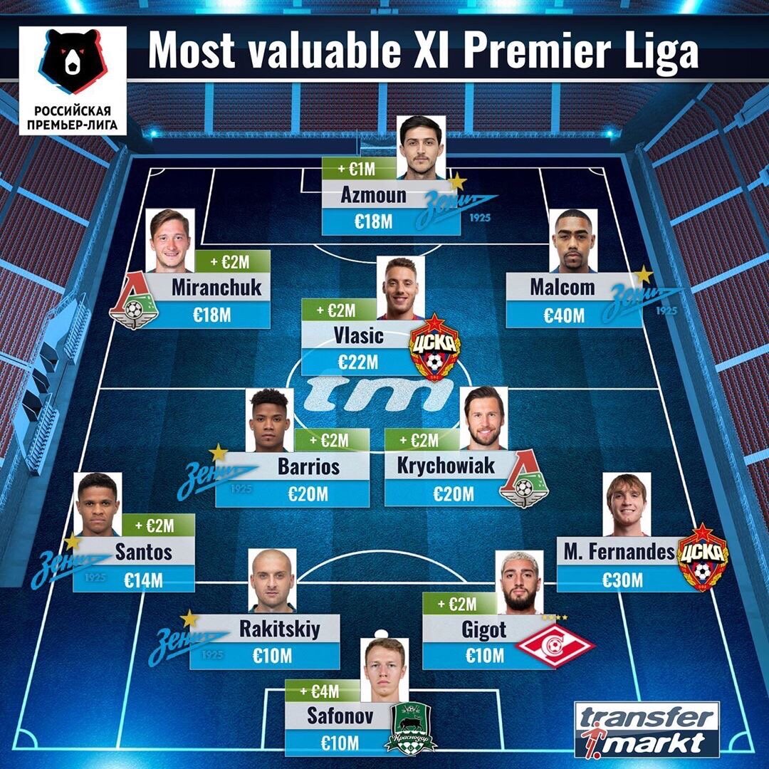 сборная самых дорогих игроков РПЛ