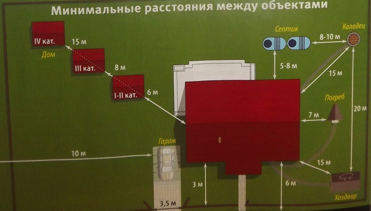 Расстояние в метрах между. Гараж от границы участка. СНИП расположение гаража на участке. Расположение котельной на участке. Нормы постройки гаража от соседей.